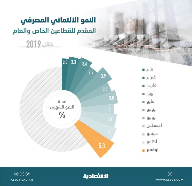 طفرة ائتمانية تزامنت مع اكتتاب «أرامكو» في نوفمبر تم رصدها عبر 3 مؤشرات للاستدانة 