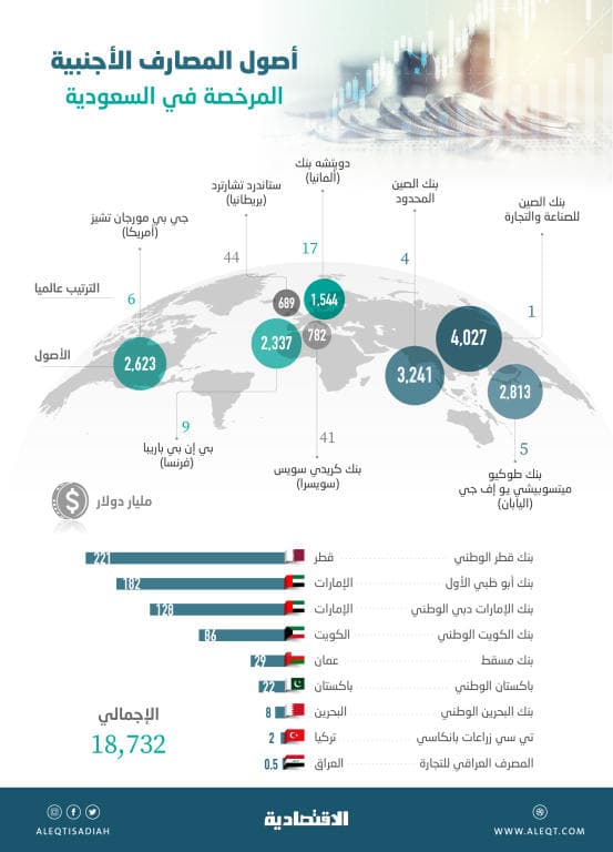 «بنك الصين» يرفع أصول المصارف الأجنبية المرخصة في السعودية إلى 18.7 تريليون دولار