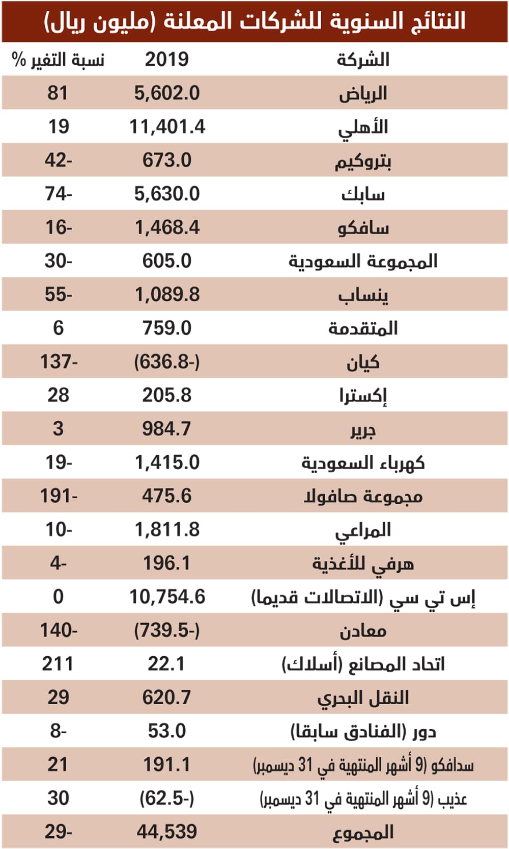44.5 مليار ريال أرباح 22 شركة مدرجة في عام .. نتائج 6 منها فاقت التوقعات
