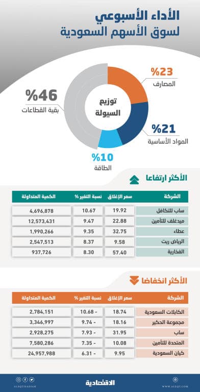 نشاط السيولة الشرائية يعوض جزءا من خسائر الأسهم السعودية