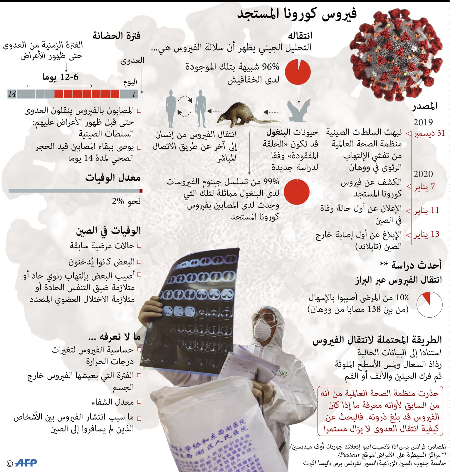 2% معدل الوفيات بفيروس كورونا