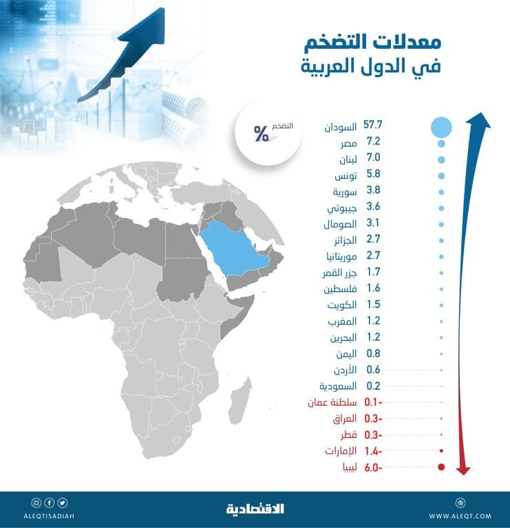 التضخم في السودان ومصر ولبنان الأعلى عربيا .. وانكماش في 5 دول