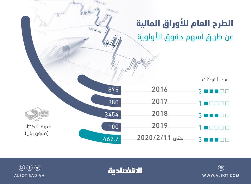 عودة نشاط الاكتتاب في حقوق الأولوية .. 3 شركات مدرجة ترفع رؤوس أموالها 184 %