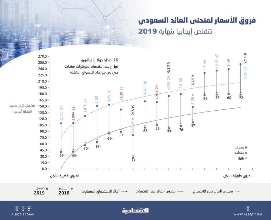 أدوات الدين الخليجية المقومة بالدولار تحقق أفضل أداء في 7 أعوام .. وتتفوق على الأسواق الناشئة