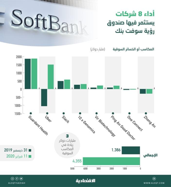 استثمارات صندوق رؤية سوفت بنك في 88 شركة ترتفع 7 % .. بلغت 79.8 مليار دولار