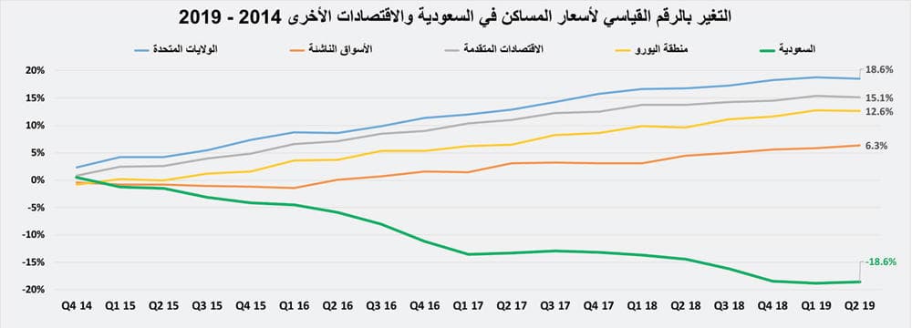 تراجع أسعار المساكن محليا 19 % خلال 2014 - 2019