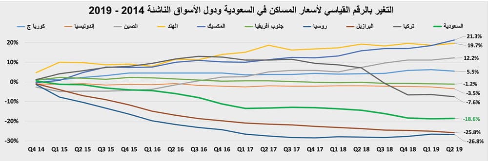 تراجع أسعار المساكن محليا 19 % خلال 2014 - 2019