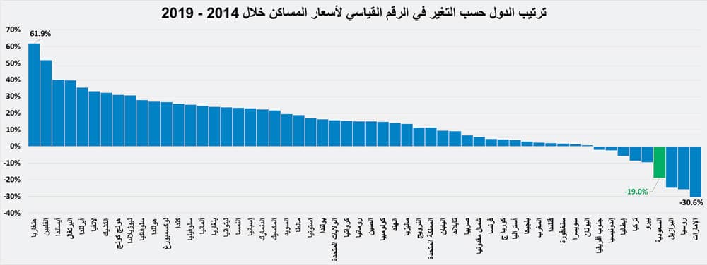 تراجع أسعار المساكن محليا 19 % خلال 2014 - 2019