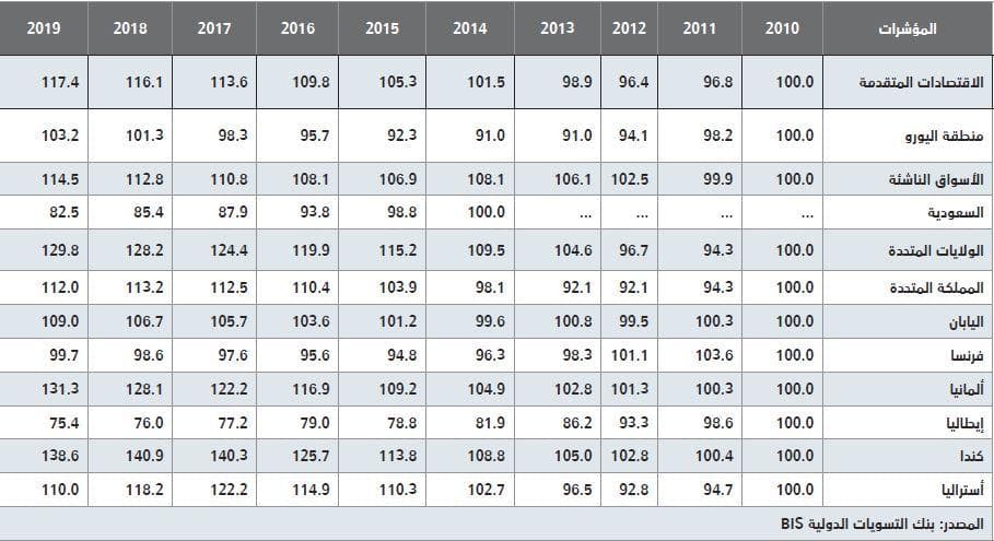 تراجع أسعار المساكن محليا 19 % خلال 2014 - 2019