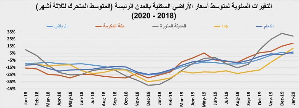 السوق العقارية تنهي يناير 2020 على انخفاض سنوي لإجمالي صفقاتها بـ11.8 %