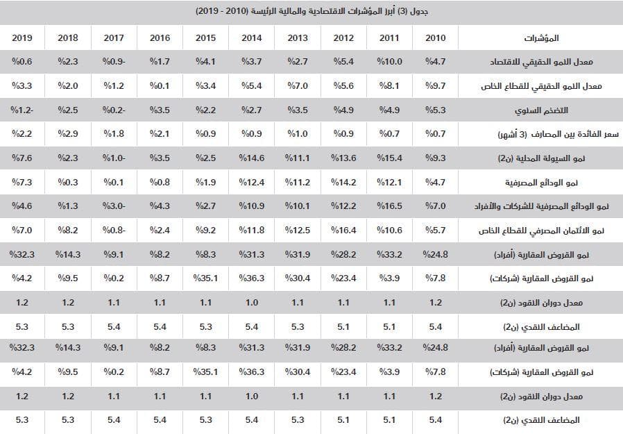 السوق العقارية تنهي يناير 2020 على انخفاض سنوي لإجمالي صفقاتها بـ11.8 %