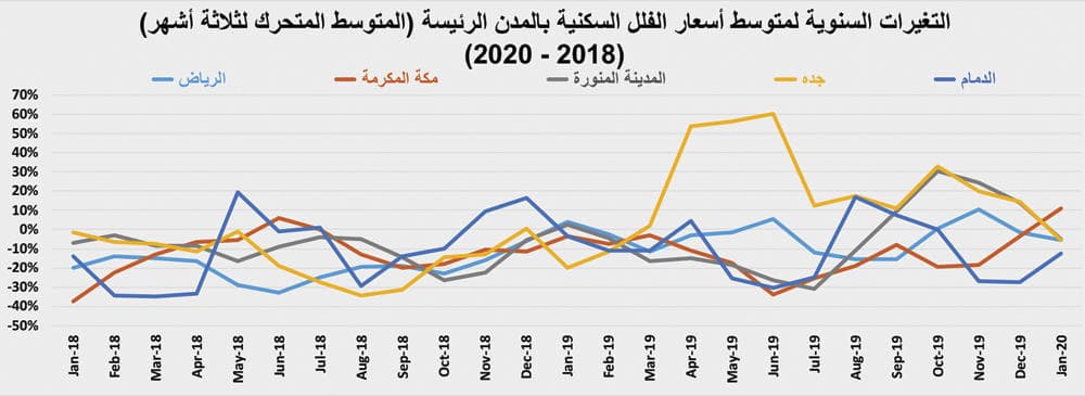 السوق العقارية تنهي يناير 2020 على انخفاض سنوي لإجمالي صفقاتها بـ11.8 %