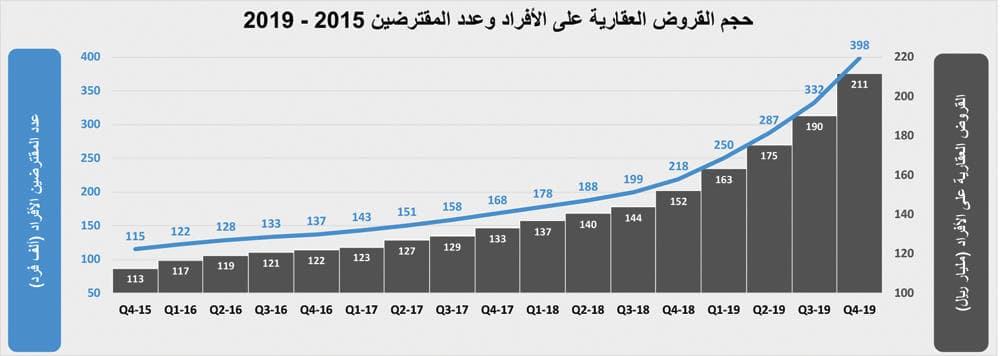 السوق العقارية تنهي يناير 2020 على انخفاض سنوي لإجمالي صفقاتها بـ11.8 %