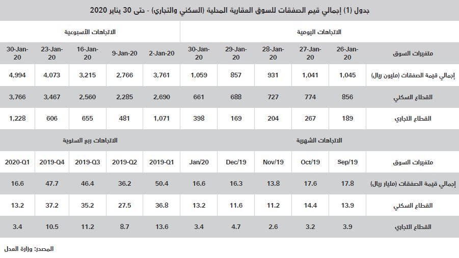 السوق العقارية تنهي يناير 2020 على انخفاض سنوي لإجمالي صفقاتها بـ11.8 %