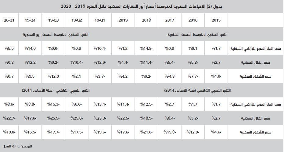 السوق العقارية تنهي يناير 2020 على انخفاض سنوي لإجمالي صفقاتها بـ11.8 %