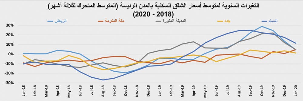 السوق العقارية تنهي يناير 2020 على انخفاض سنوي لإجمالي صفقاتها بـ11.8 %