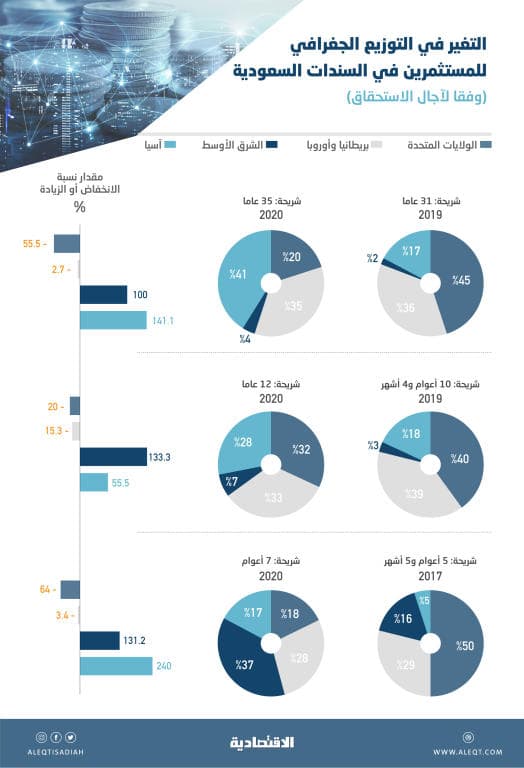 مستثمرون أجانب جدد يدخلون سوق أدوات الدخل الثابت السعودية