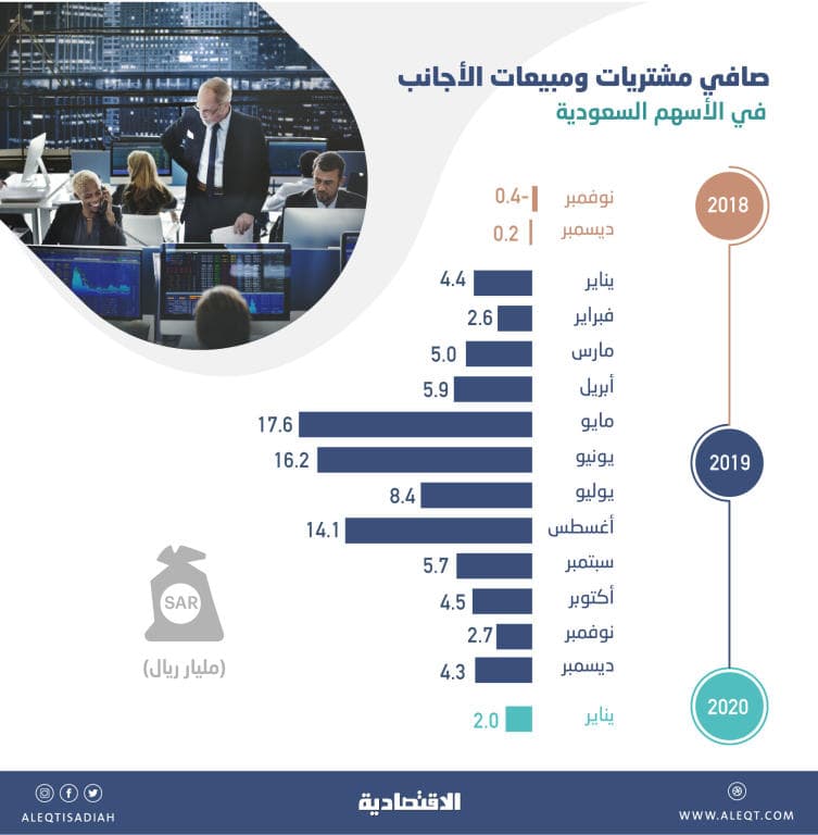 93.4 مليار ريال صافي مشتريات الأجانب في الأسهم السعودية آخر 14 شهرا