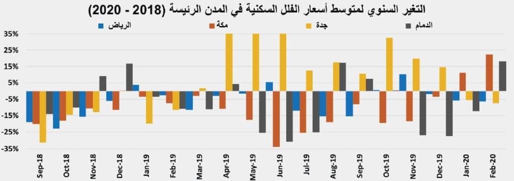 تباطؤ وتيرة الارتفاع في أسعار الأصول السكنية خلال فبراير بعد ارتفاعاتها الأعلى طوال 2019