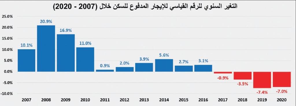 تباطؤ وتيرة الارتفاع في أسعار الأصول السكنية خلال فبراير بعد ارتفاعاتها الأعلى طوال 2019