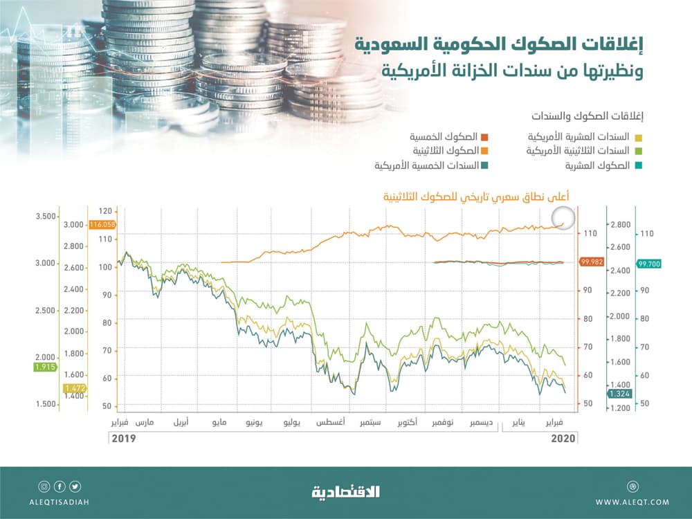 تداولات نشطة على الصكوك الثلاثينية للسعودية تدفعها لمستوى تاريخي ‎.. والمكاسب 14.6 %