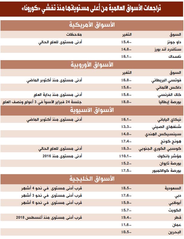 الأسهم الصينية تقاوم «كورونا» بأقل خسائر بين الأسواق الرئيسة .. ومؤشر «الخوف» يقفز 107 %