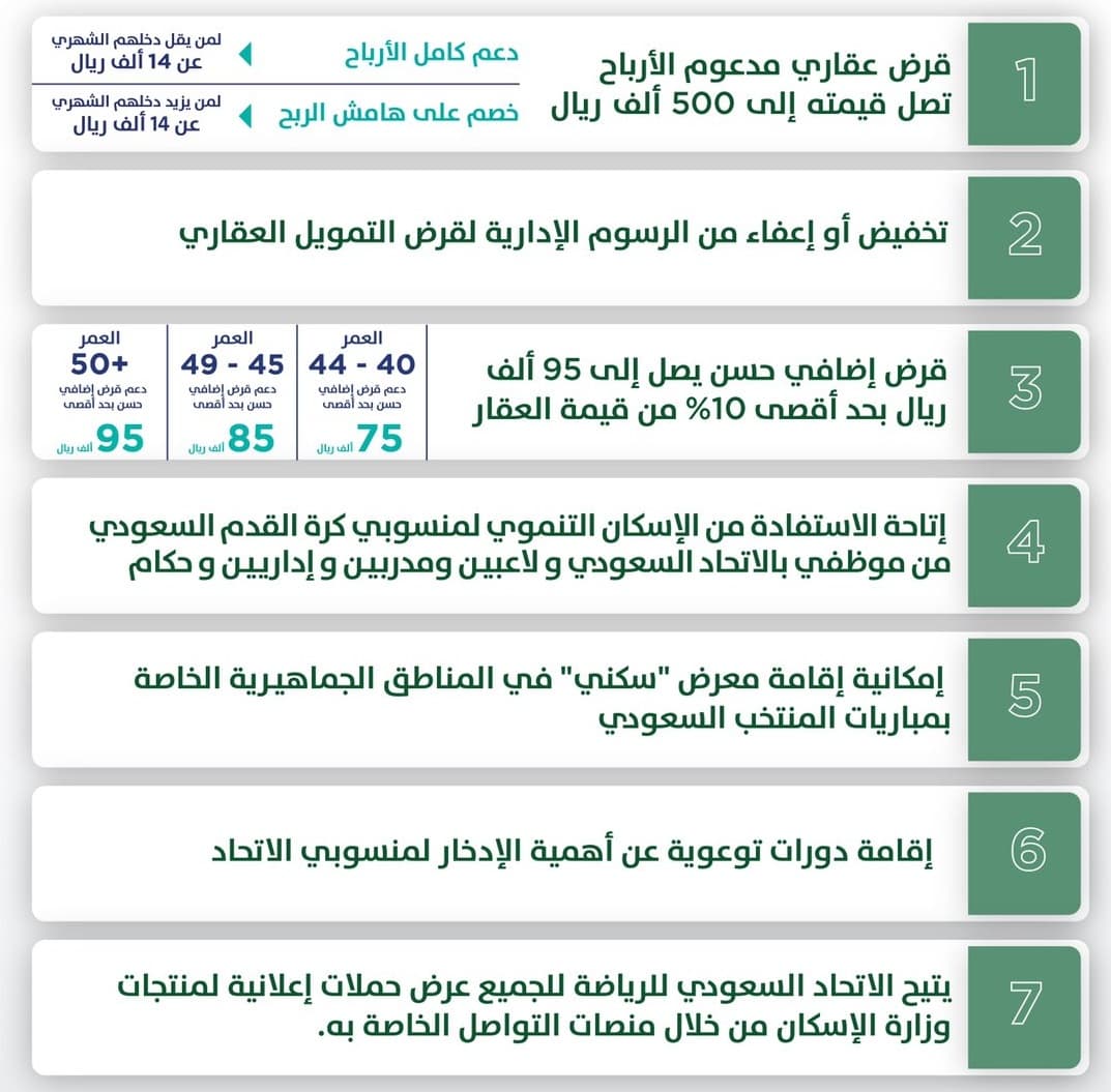 "سكني" يوقع اتفاقيات مع الاتحاد السعودي ورابطة الدوري لوفير منتجات سكنية لمنسوبي المجال الرياضي
