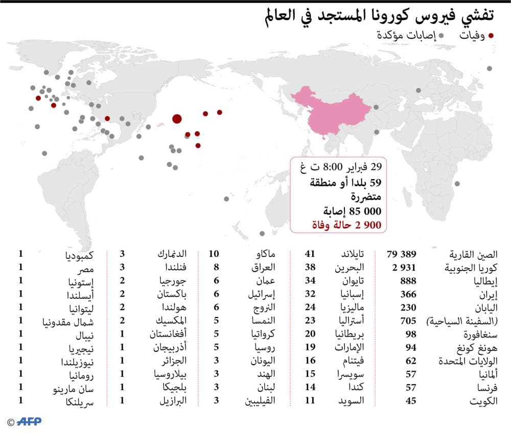 إحصائيات  فيروس كورونا في العالم