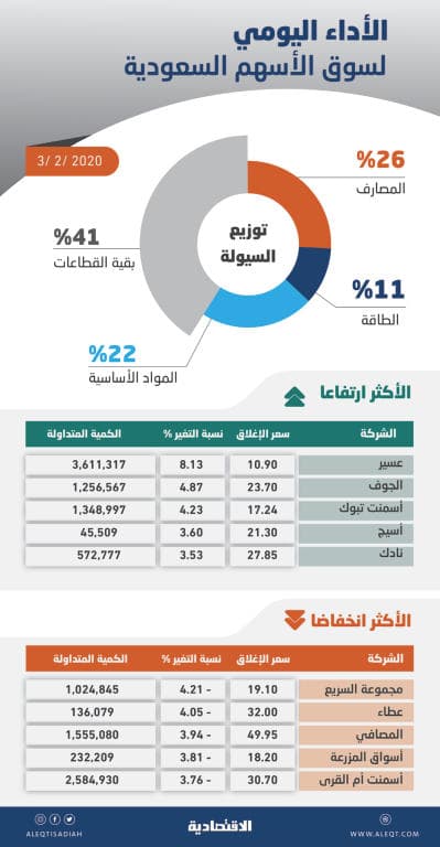 الأسهم السعودية تتراجع للجلسة الثانية .. والسيولة تستقر عند 3.8 مليار ريال