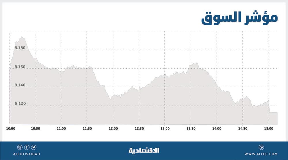 الأسهم السعودية تتراجع للجلسة الثانية .. والسيولة تستقر عند 3.8 مليار ريال