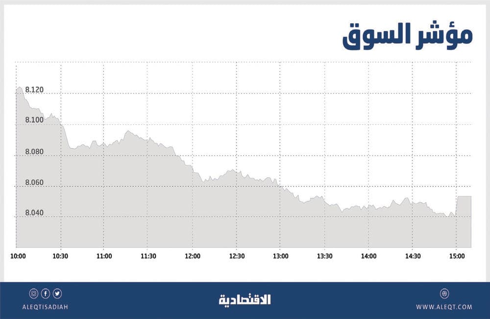 ضغوط بيع تفقد الأسهم السعودية مكاسب الجلسة .. المؤشر يقترب من مستوى 8000 نقطة