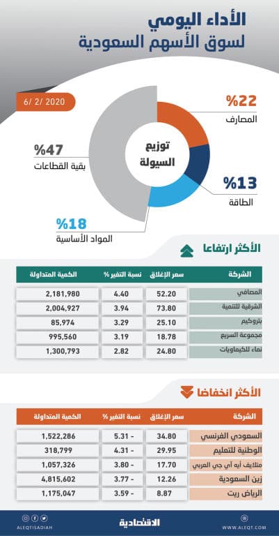 ضغوط بيع تفقد الأسهم السعودية مكاسب الجلسة .. المؤشر يقترب من مستوى 8000 نقطة