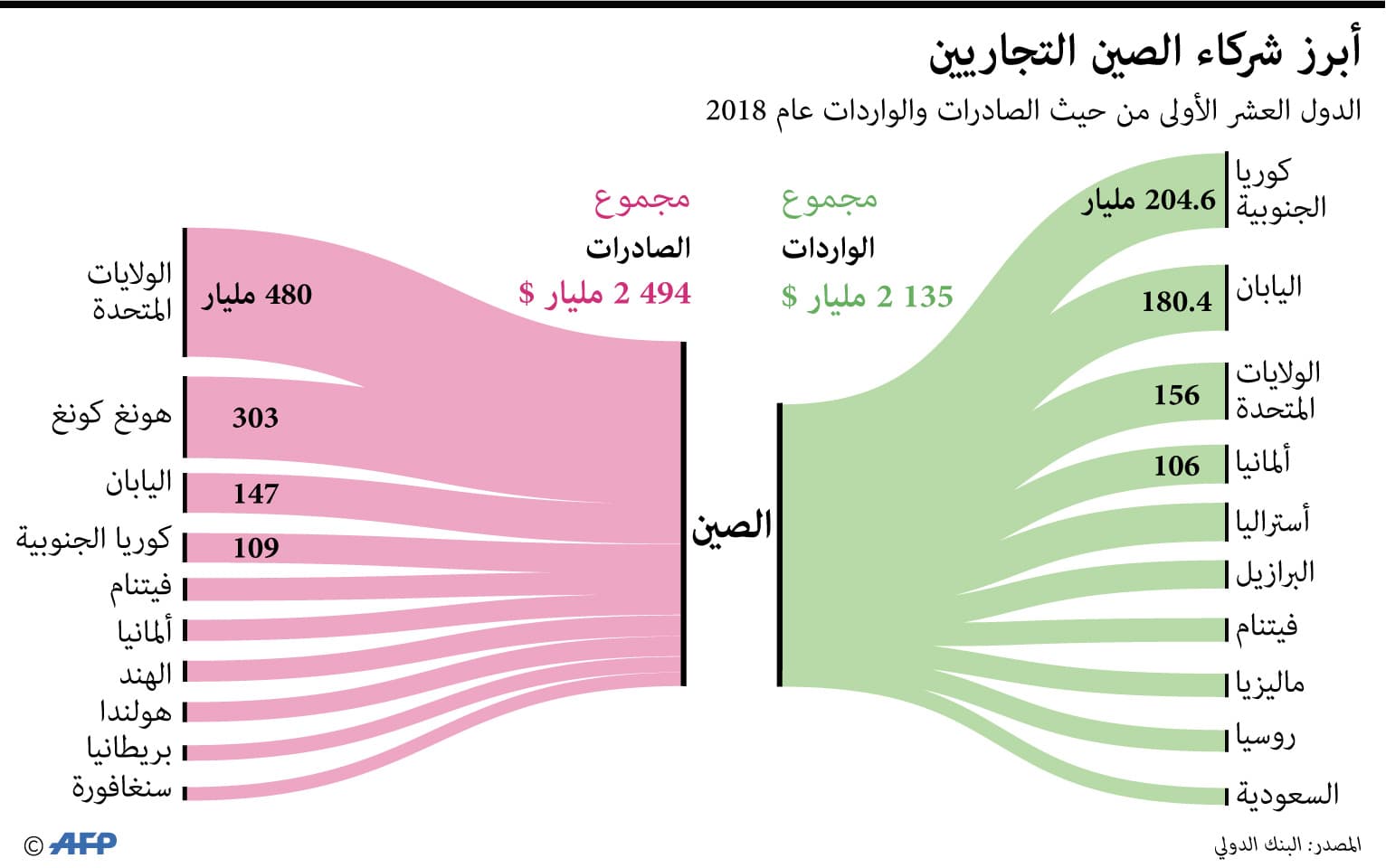 الولايات المتحدة الوجهة الأولى للبضائع الصينية.. وكوريا الجنوبية أبرز الموردين إلى بكين