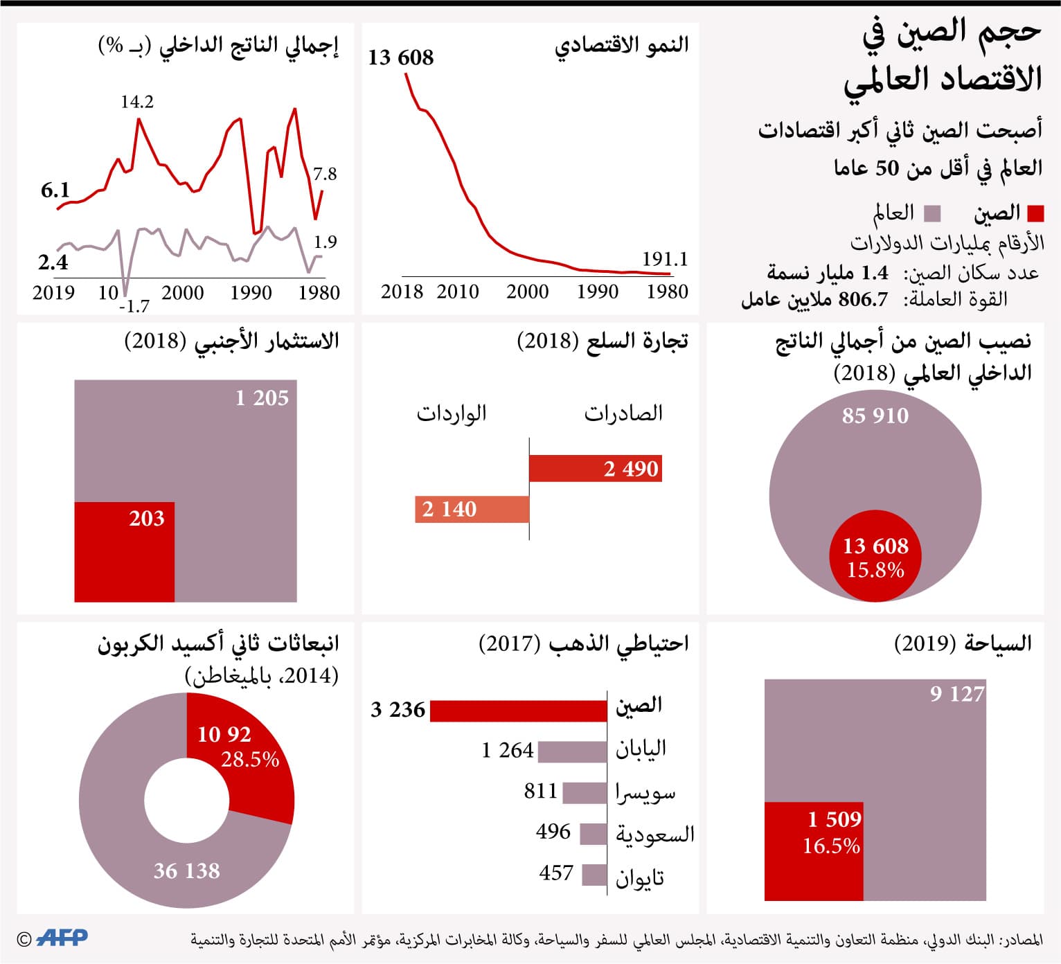 الصين .. قوة عاملة من 800 مليون إنسان تسيطر على نحو 16% من إجمالي الناتج العالمي