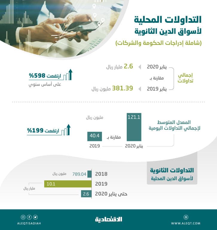 التداولات الشهرية للسوق الثانوية لأدوات الدخل الثابت تتجاوز 2.6 مليار ريال
