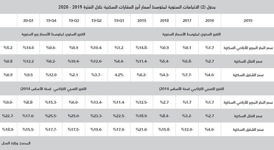 تباطؤ النمو السنوي لأسعار العقارات للشهر الثاني على التوالي بعد عام من الصعود