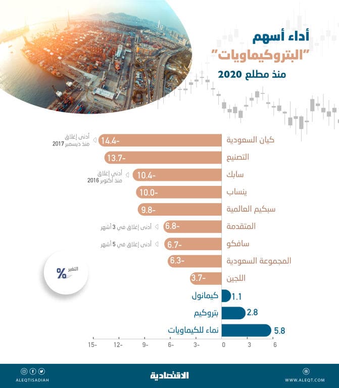  ضغوط كورونا تدفع أسهم «البتروكيماويات» إلى التراجع 10 % منذ مطلع 2020 
