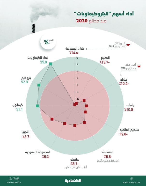  ضغوط كورونا تدفع أسهم «البتروكيماويات» إلى التراجع 10 % منذ مطلع 2020 