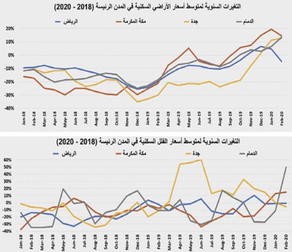 القروض العقارية تقفز إلى 84.4 مليار ريال خلال عام وتستحوذ على 61.5 % من صفقات القطاع السكني