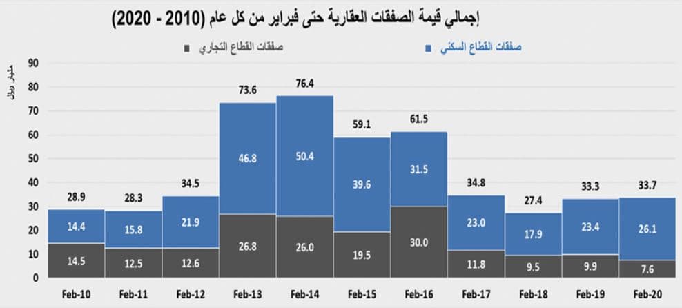 القروض العقارية تقفز إلى 84.4 مليار ريال خلال عام وتستحوذ على 61.5 % من صفقات القطاع السكني