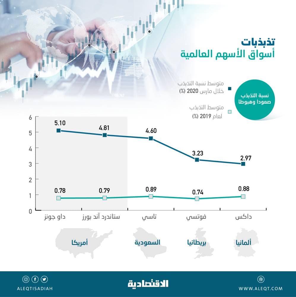 الذعر يقفز بمعدلات التذبذب في أسواق المال العالمية إلى 5 % .. مستويات تاريخية