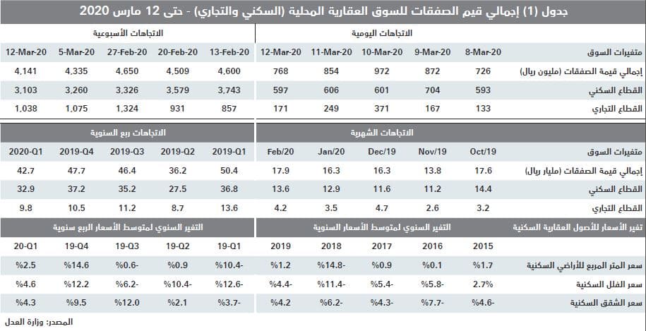 تراجع قيمة صفقات القطاع السكني خلال 4 أسابيع متتالية 17.1 %