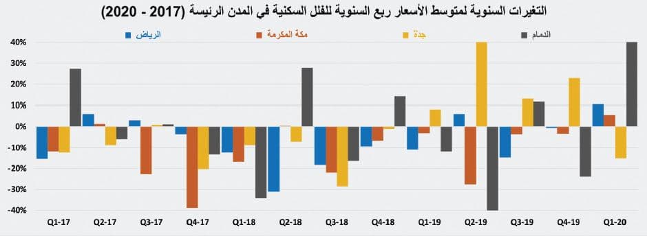 تراجع قيمة صفقات القطاع السكني خلال 4 أسابيع متتالية 17.1 %