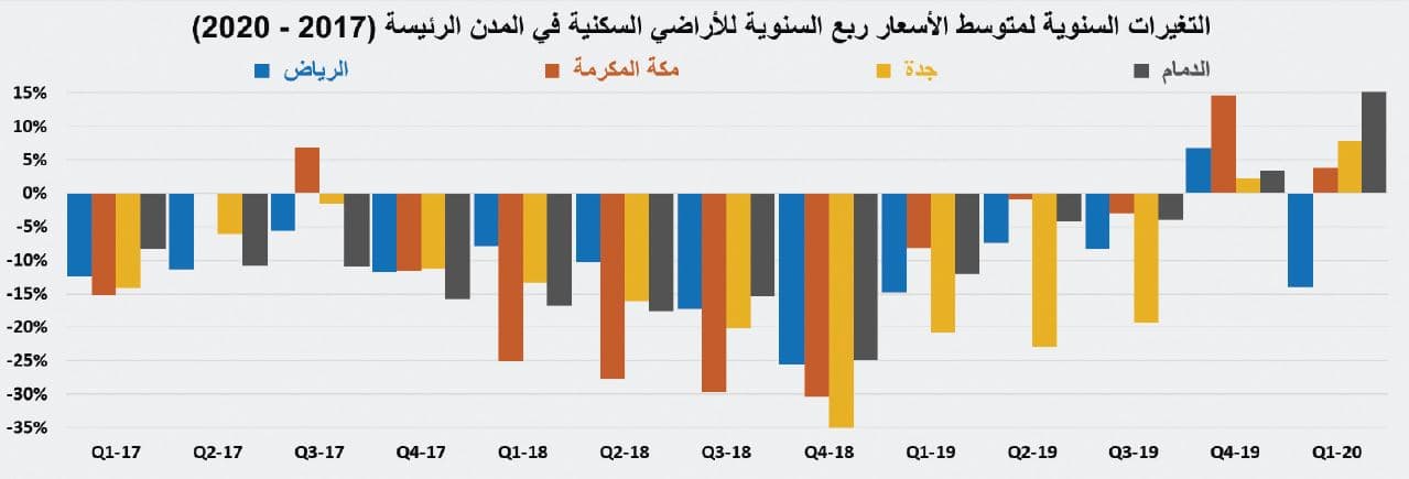 تراجع قيمة صفقات القطاع السكني خلال 4 أسابيع متتالية 17.1 %