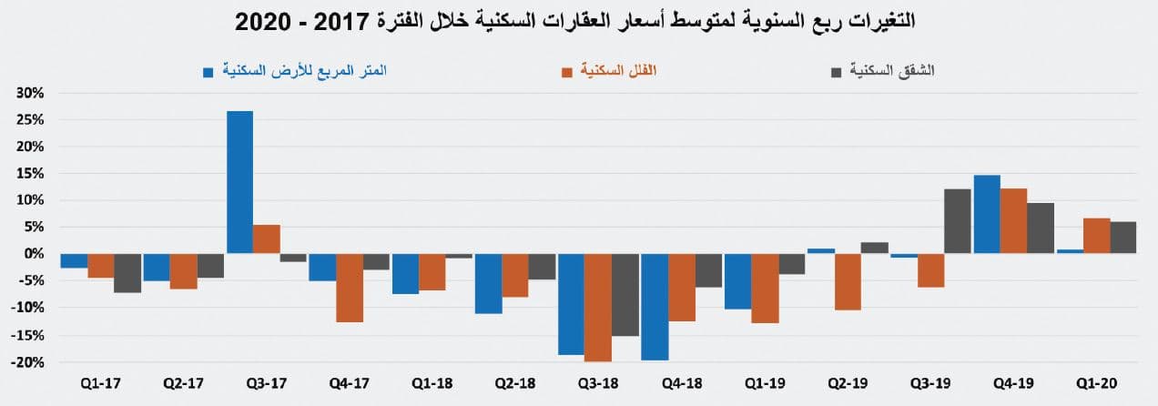 تراجع قيمة صفقات القطاع السكني خلال 4 أسابيع متتالية 17.1 %