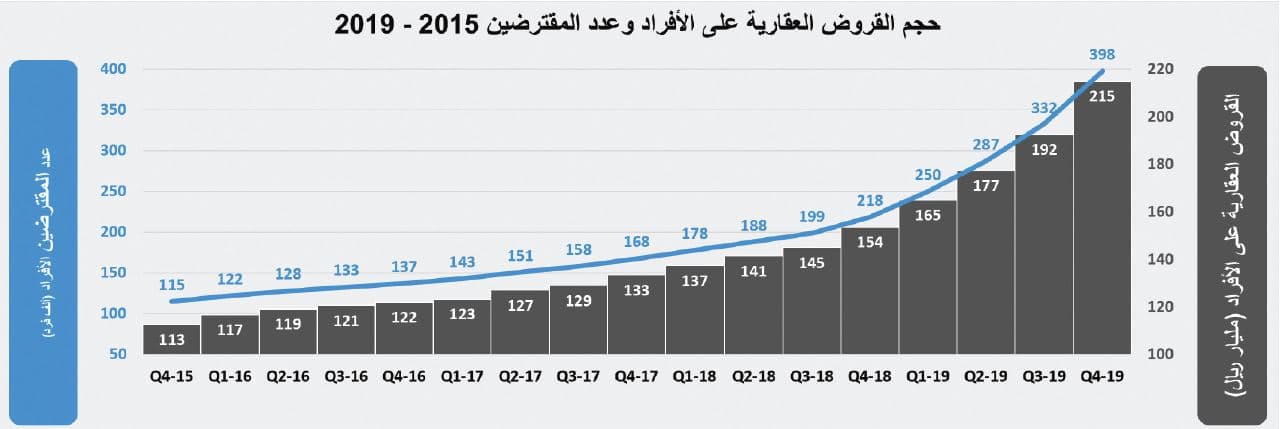 تراجع قيمة صفقات القطاع السكني خلال 4 أسابيع متتالية 17.1 %