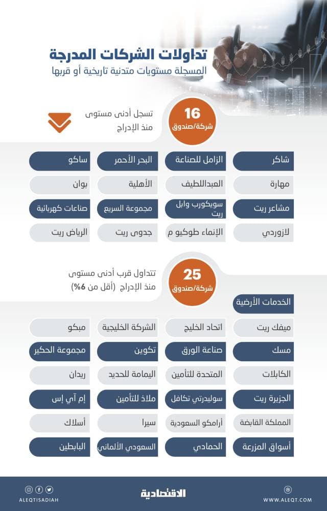 21 % من الشركات في السوق السعودية تتداول عند أدنى مستوى منذ الإدراج