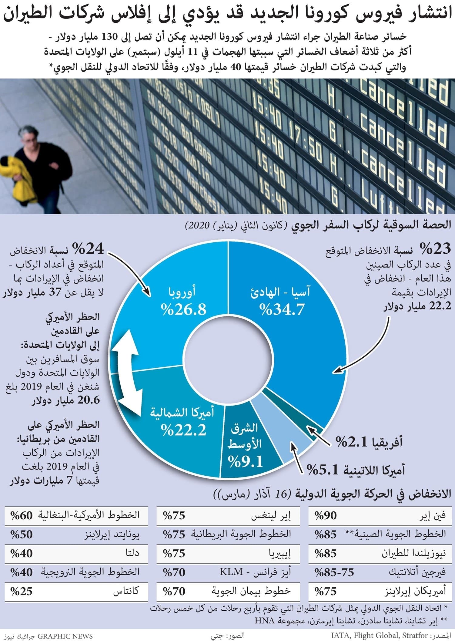 انتشار فيروس كورونا قد يؤدي إلى إفلاس شركات الطيران