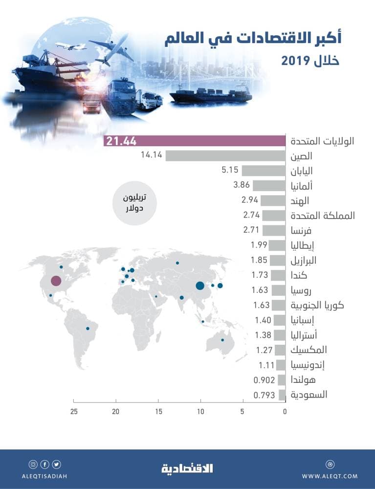 بناتج 793 مليار دولار .. السعودية في المركز  الـ 18 بين أكبر اقتصادات العالم في 2019