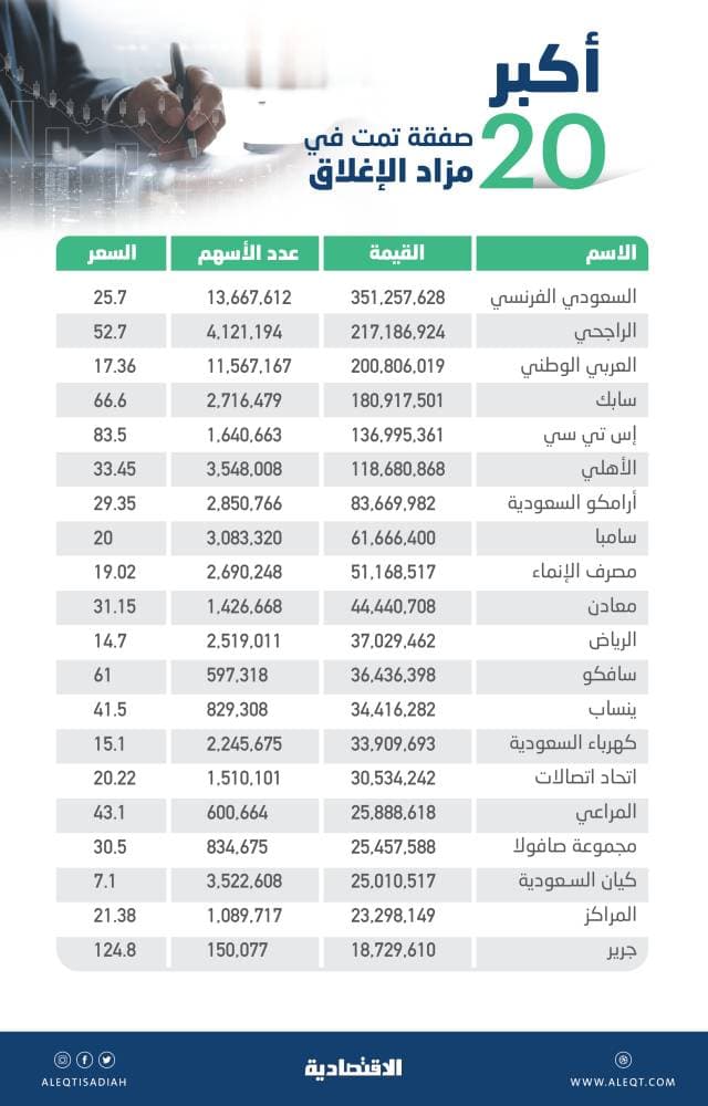 16  مليار ريال تدفقات أجنبية على الأسهم السعودية بنهاية الفترة الأولى لآخر مراحل "فوتسي راسل"